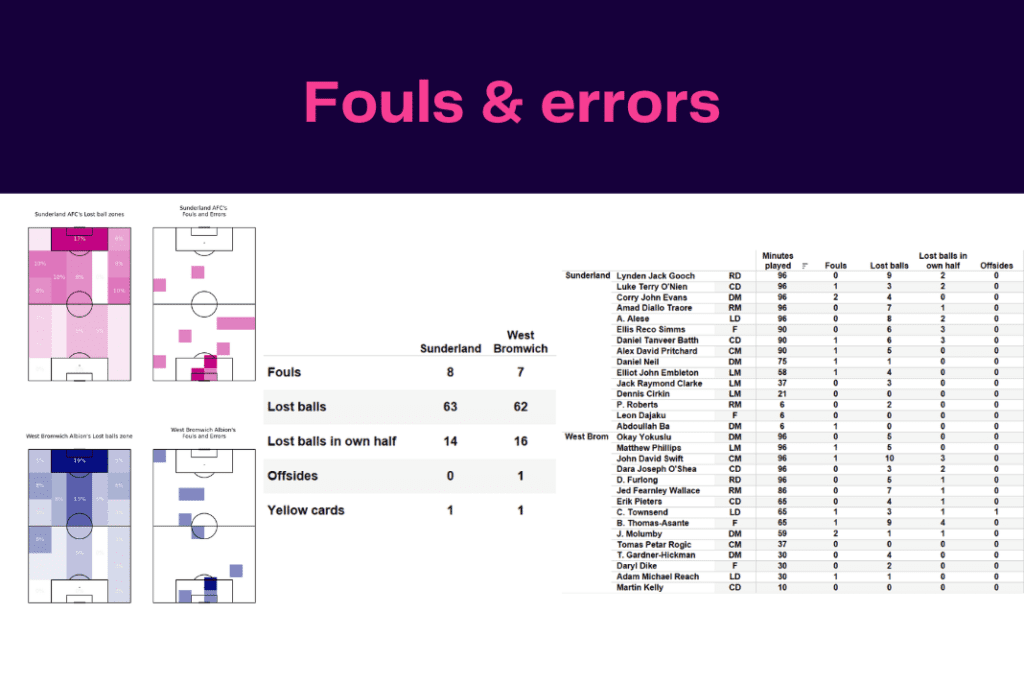 EFL Championship 2022/23: Sunderland vs West Brom - data viz, stats and insights