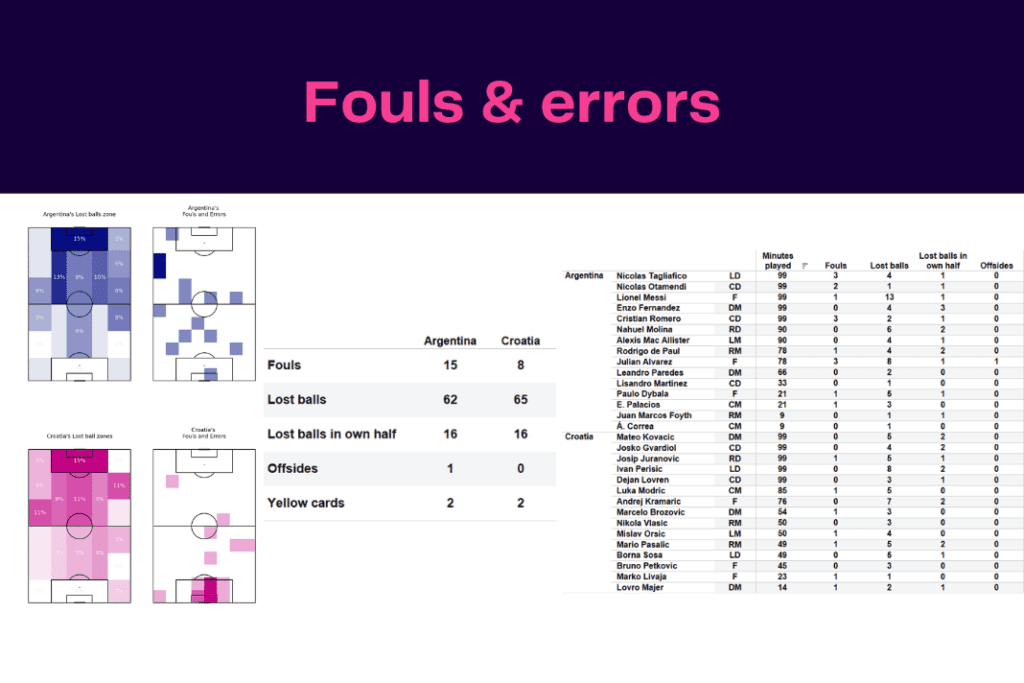 FIFA World Cup 2022: Argentina vs Croatia - data viz, stats and insights