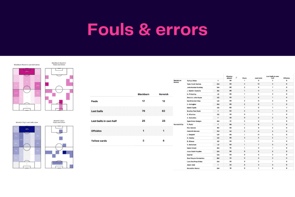 EFL Championship 2022/23: Norwich vs Blackburn Rovers - data viz, stats and insights