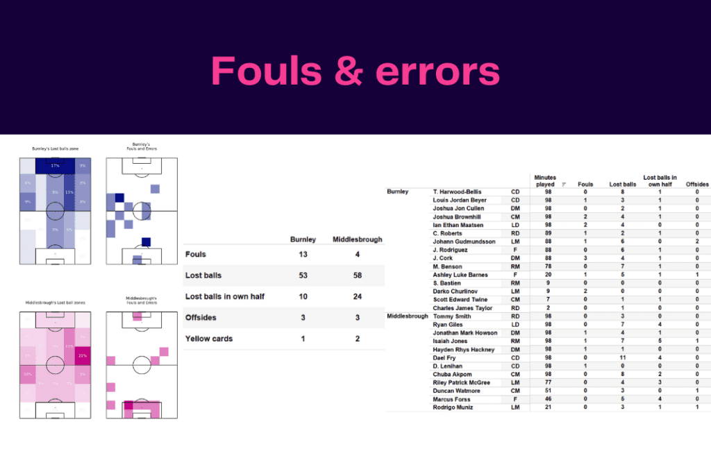 EFL Championship 2022/23: Burnley vs Middlesbrough - data viz, stats and insights