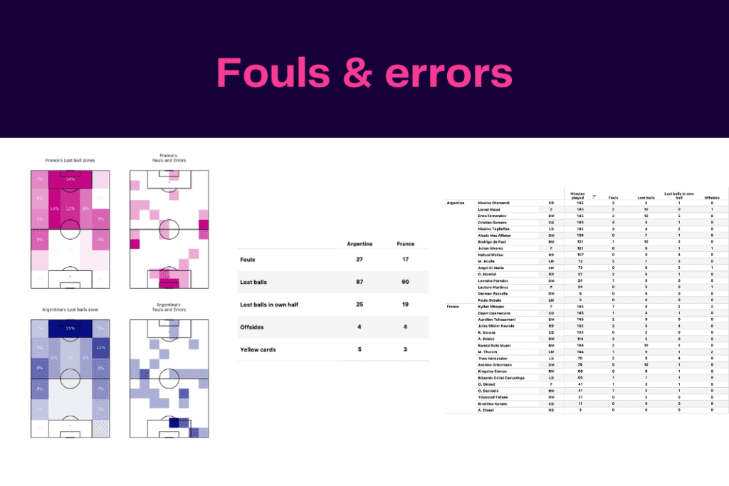 FIFA World Cup 2022: Argentina vs France - data viz, stats and insights