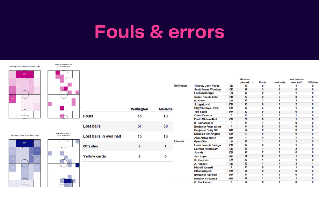 A League 2022/23: Wellington vs Adelaide - data viz, stats and insights