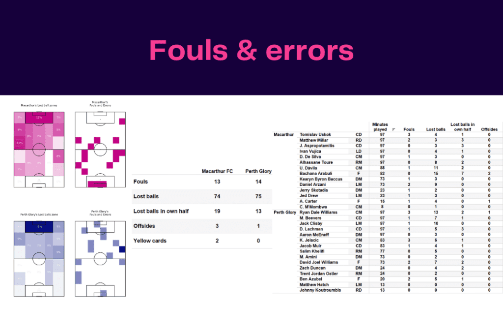A-League 2022/23: Macarthur vs Perth - data viz, stats and insights