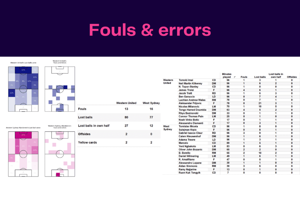 A-League 2022/23: Western United vs West Sydney - data viz, stats and insights