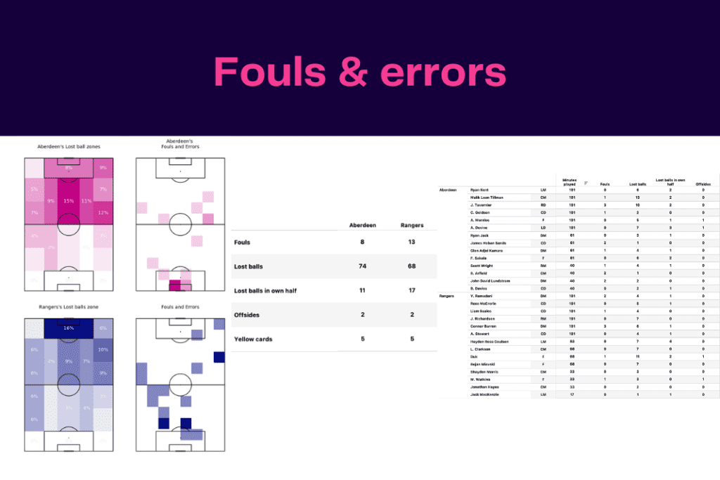 Scottish Premiership 2022/23: Aberdeen vs Rangers - data viz, stats and insights
