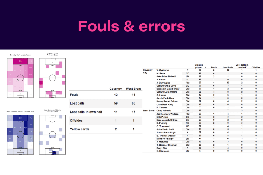 EFL Championship 2022/23: Coventry vs West Brom - data viz, stats and insights