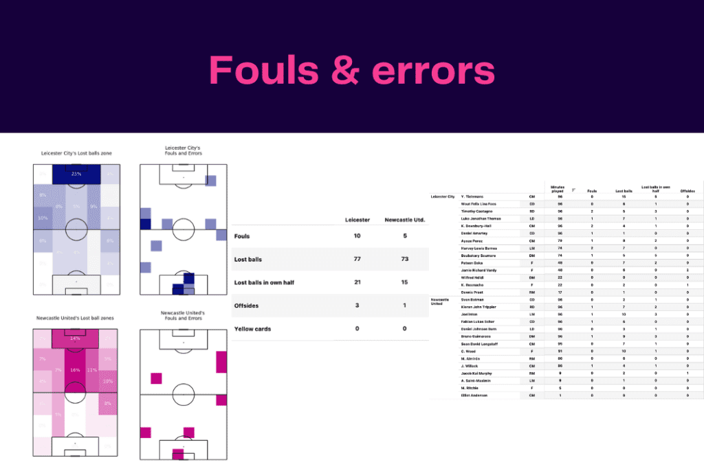 Premier League 2022/23: Leicester vs Newcastle - data viz, stats and insights