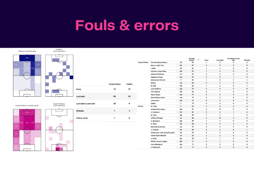 Premier League 2022/23: Crystal Palace vs Fulham - data viz, stats and insights