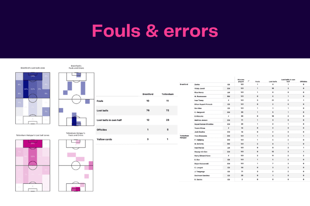 Premier League 2022/23: Brentford vs Tottenham - data viz, stats and insights