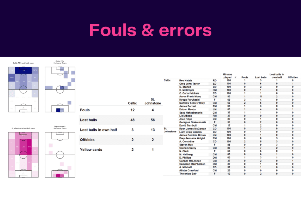 Scottish Premiership 2022/23: Celtic vs St Johnstone - data viz, stats and insights