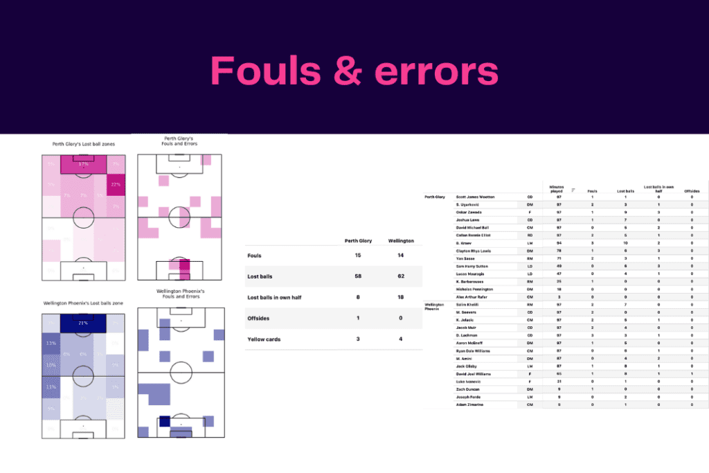 A League 2022/23: Perth vs Wellington - data viz, stats and insights
