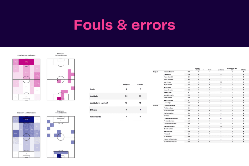 FIFA World Cup 2022: Croatia vs Belgium - data viz, stats and insights