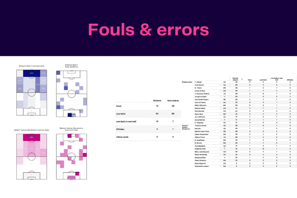 A League 2022/23: Brisbane Roar vs Wanderers - data viz, stats and insights