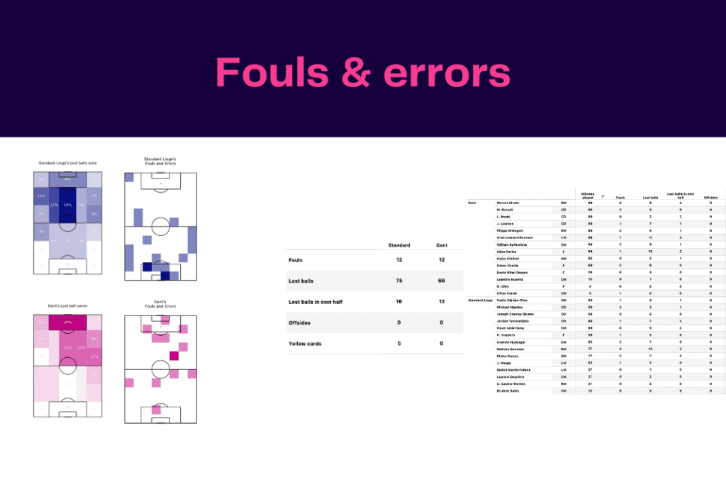 Jupiler Pro League 2022/23: Gent vs Liège - data viz, stats and insights