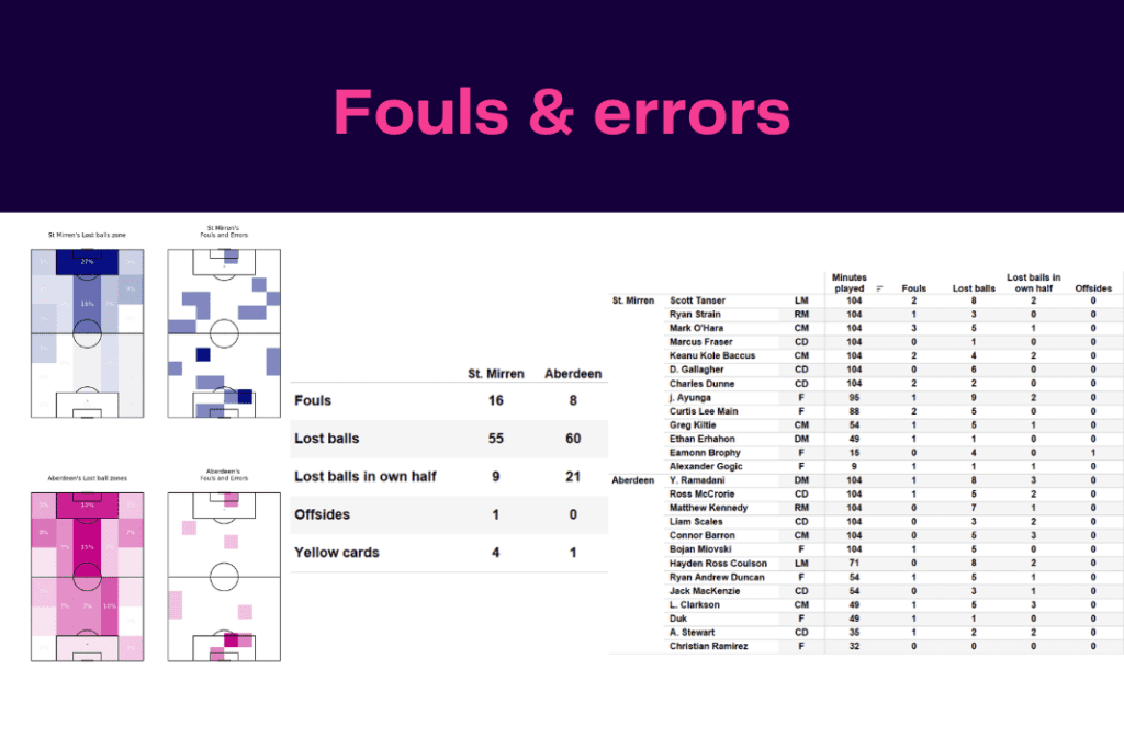 Scottish Premiership 2022/23: St Mirren vs Aberdeen - data viz, stats and insights