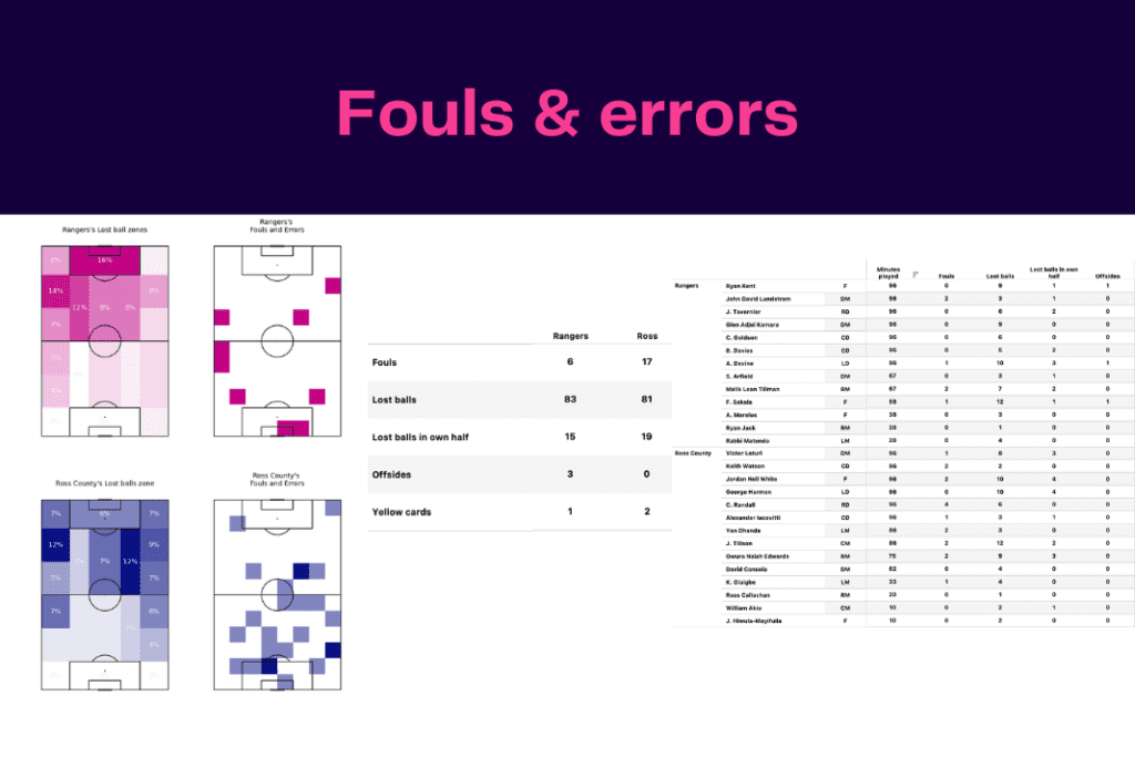 Scottish Premiership 2022/23: Ross County vs Rangers - data viz, stats and insights 6 Scottish Premiership 2022/23: Ross County vs Rangers - data viz, stats and insights