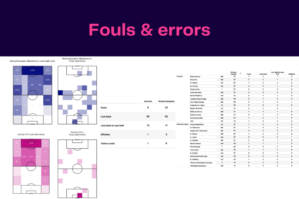Premier League 2022/23: Everton vs Wolves - data viz, stats and insights