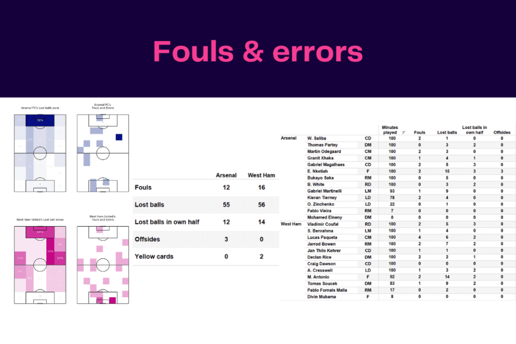 Premier League 2022/23: Arsenal vs West Ham - data viz, stats and insights