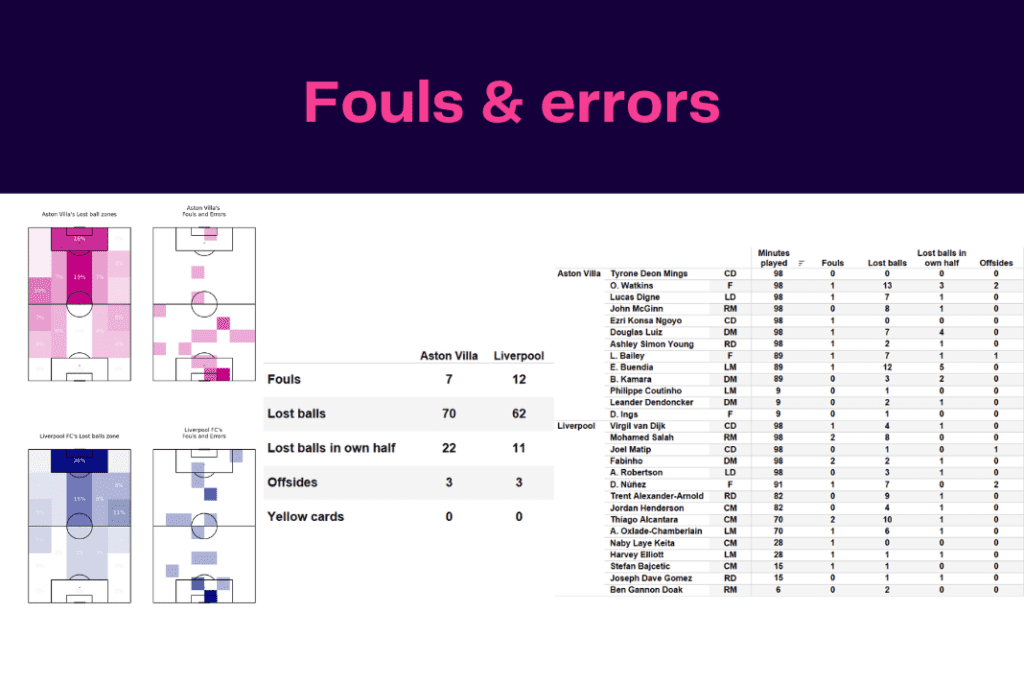 Premier League 2022/23: Aston Villa vs Liverpool - data viz, stats and insights