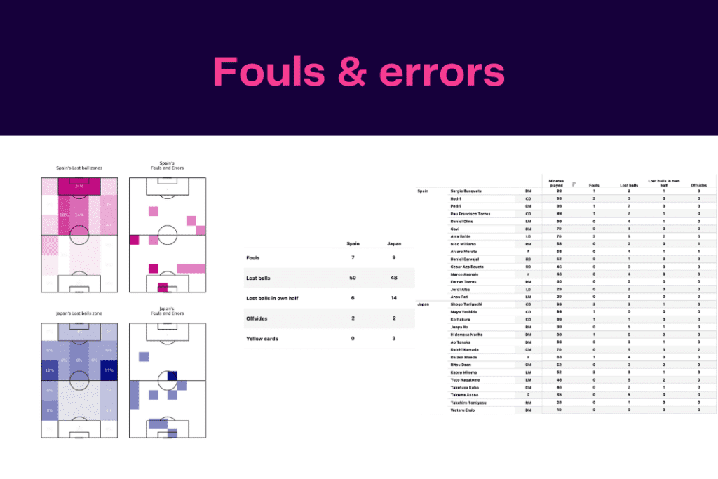 FIFA World Cup 2022: Japan vs Spain - data viz, stats and insights