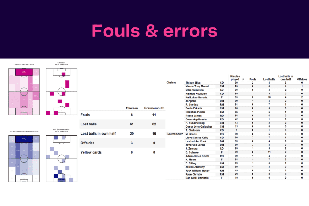 Premier League 2022/23: Chelsea vs Bournemouth - data viz, stats and insights