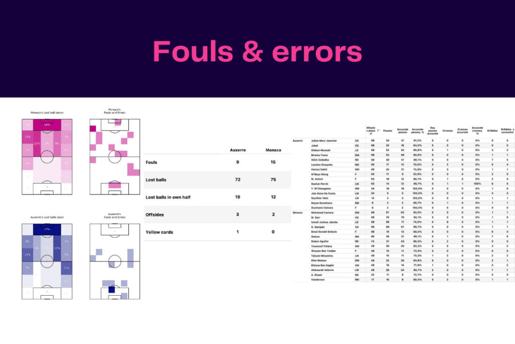 Ligue 1 2022/23: Auxerre vs Monaco - data viz, stats and insights