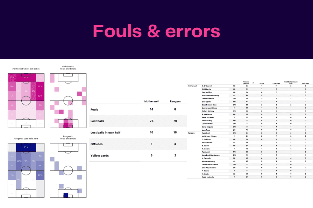 Scottish Premiership 2022/23: Rangers vs Motherwell - data viz, stats and insights