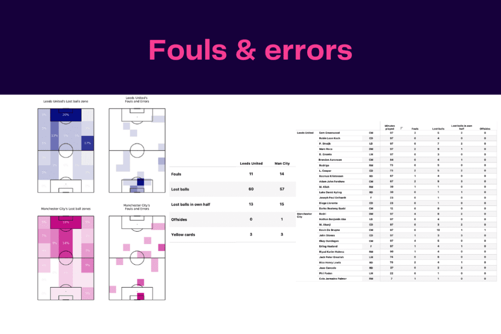 Premier League 2022/23: Leeds vs Manchester City - data viz, stats and insights