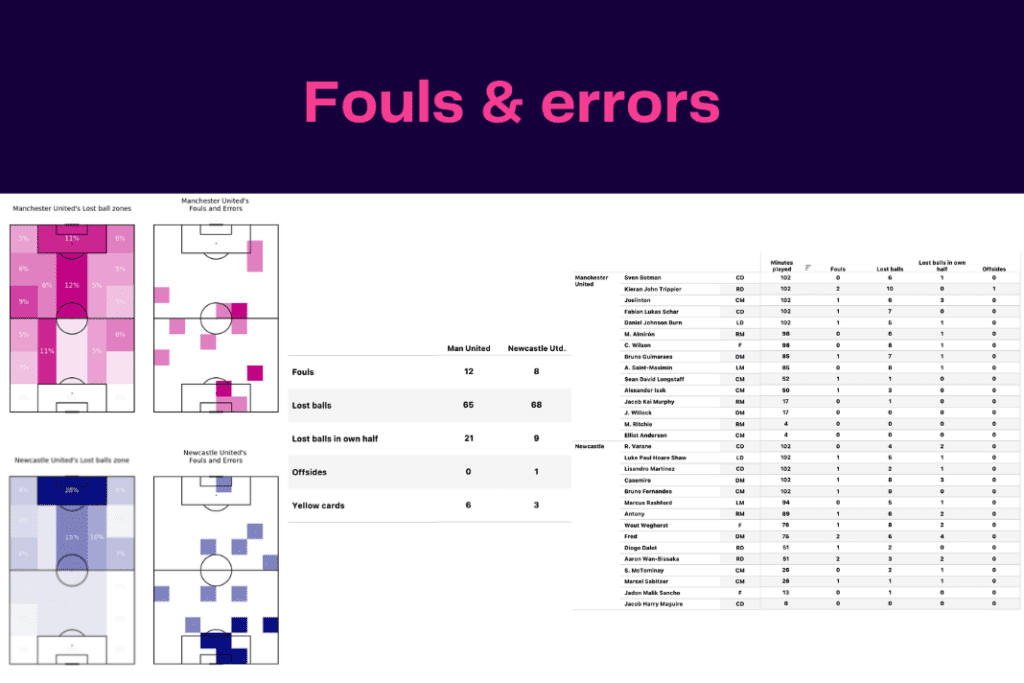 EFL Cup 2022/23: Man United vs Newcastle - data viz, stats and insights