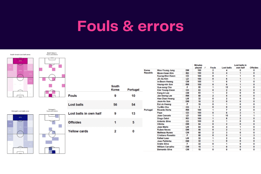 FIFA World Cup 2022: Korea vs Portugal - data viz, stats and insights