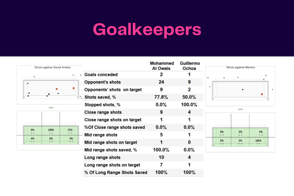 FIFA World Cup 2022: Saudi Arabia vs Mexico - data viz, stats and insights