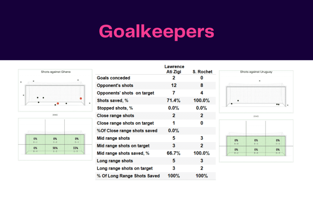 FIFA World Cup 2022: Ghana vs Uruguay - data viz, stats and insights