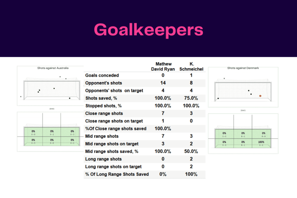 FIFA World Cup 2022: Australia vs Denmark - data viz, stats and insights