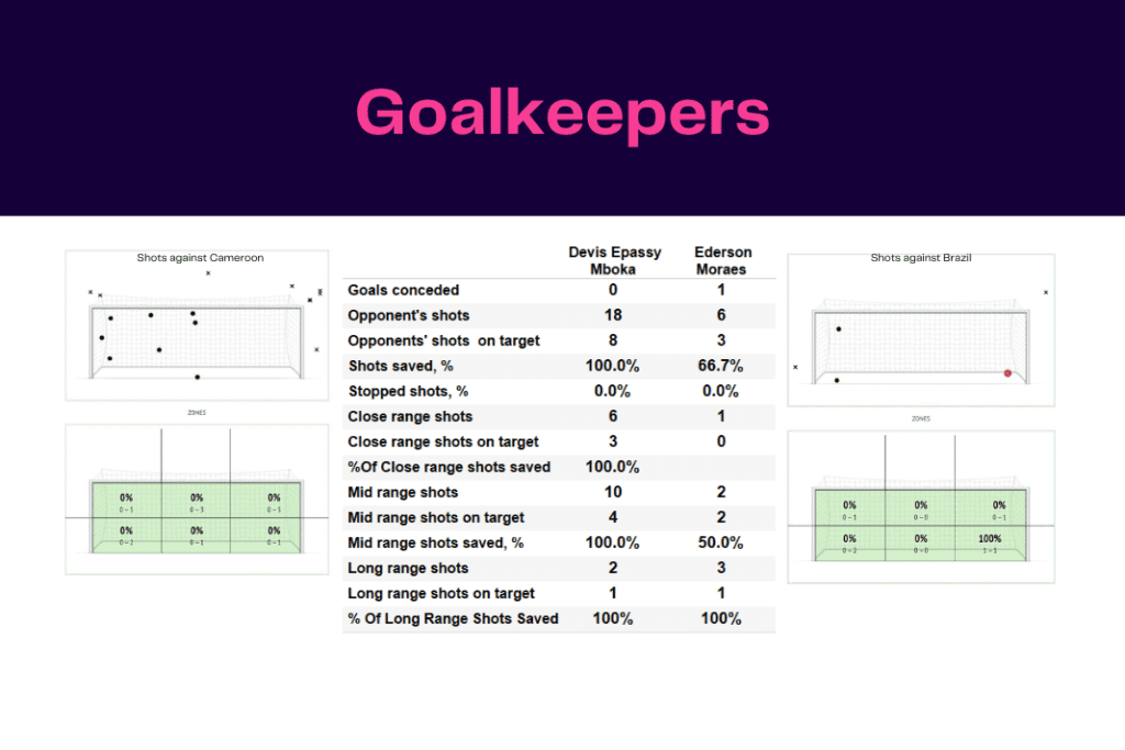 FIFA World Cup 2022: Cameroon vs Brazil - data viz, stats and insights