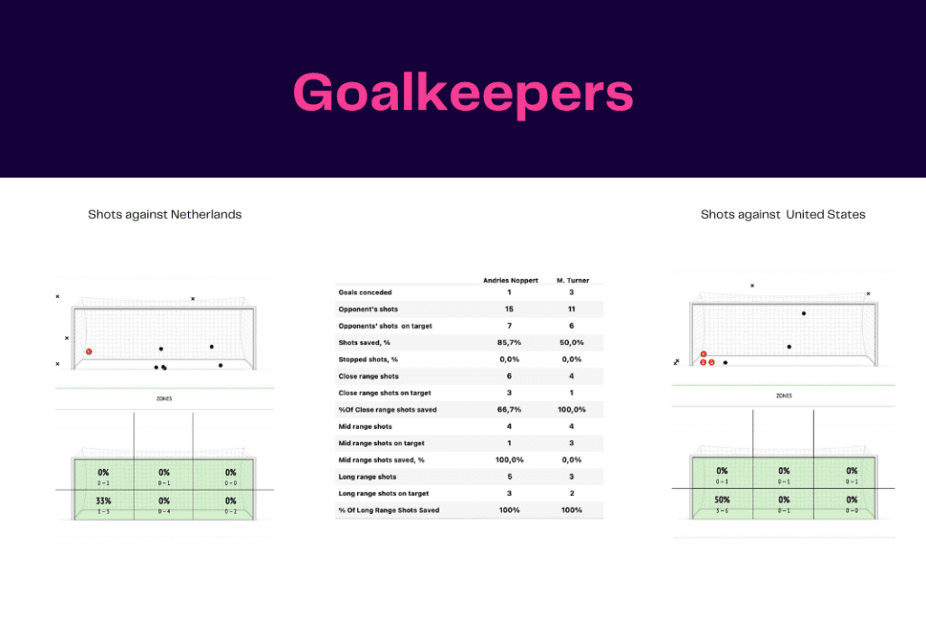 FIFA World Cup 2022: Netherlands vs USA - data viz, stats and insights