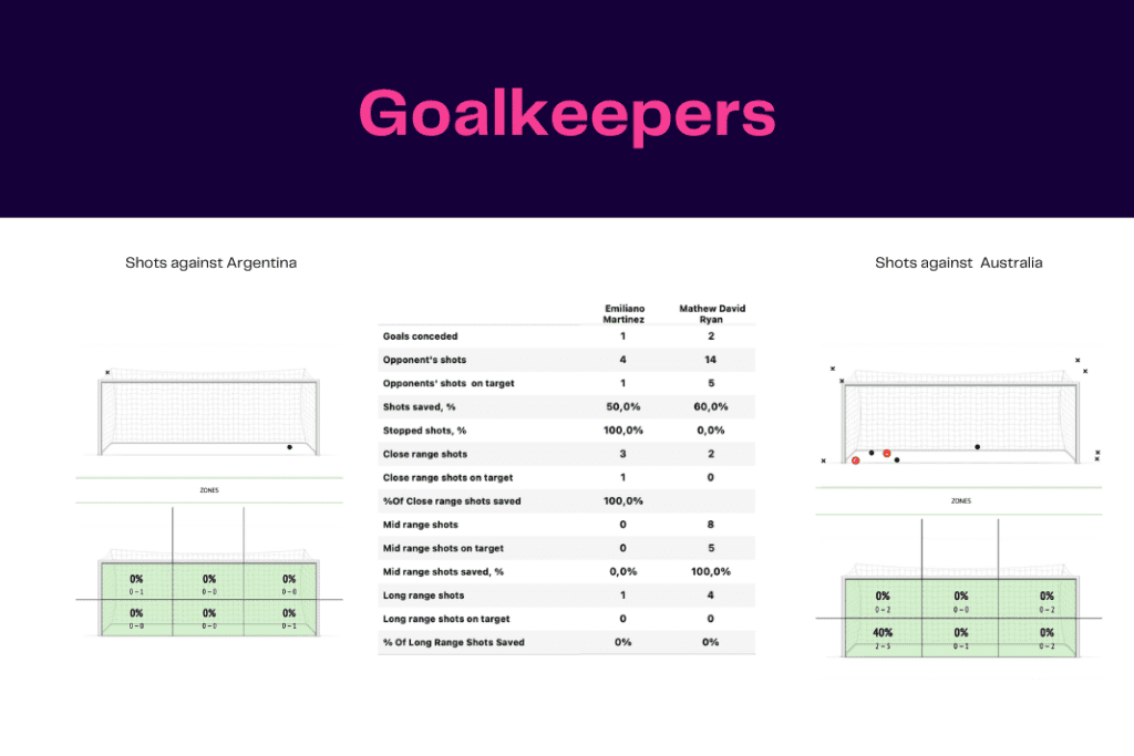 FIFA World Cup 2022: Australia vs Argentina - data viz, stats and insights