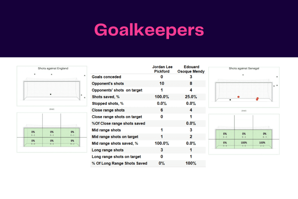 FIFA World Cup 2022: England vs Senegal - data viz, stats and insights