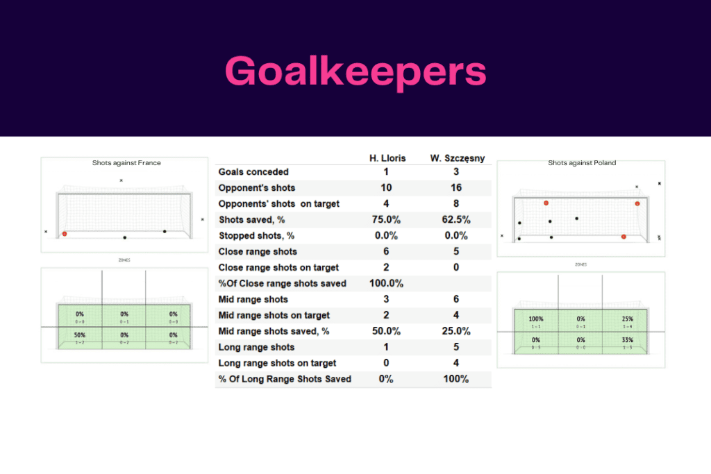 FIFA World Cup 2022: France vs Poland - data viz, stats and insights