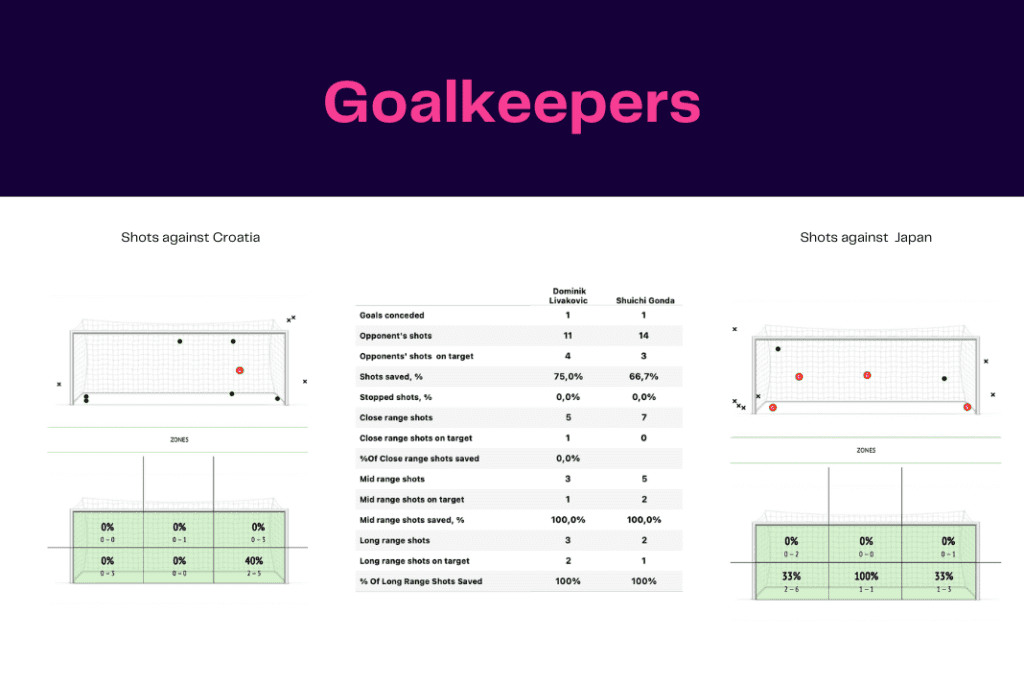FIFA World Cup 2022: Croatia vs Japan - data viz, stats and insights