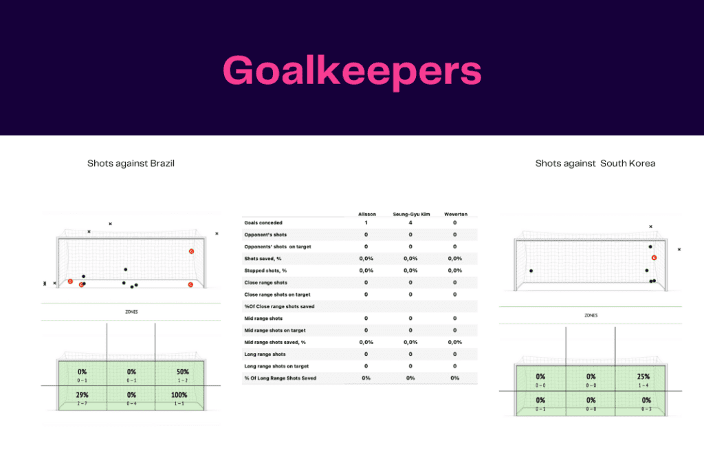 FIFA World Cup 2022: Brazil vs South Korea - data viz, stats and insights