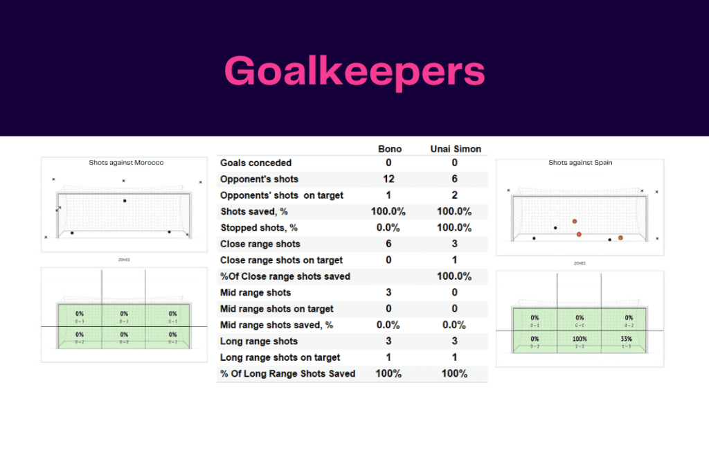 FIFA World Cup 2022: Morocco vs Spain - data viz, stats and insights