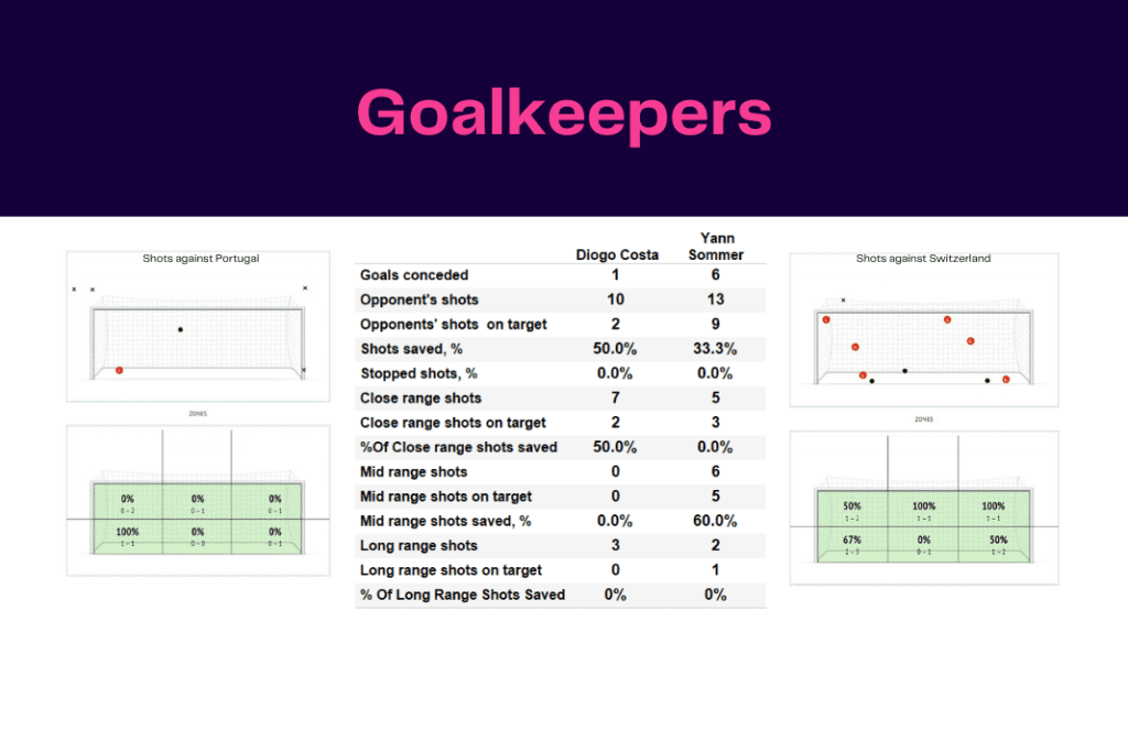 FIFA World Cup 2022: Portugal vs Switzerland - data viz, stats and insights