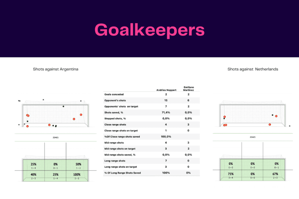FIFA World Cup 2022: Netherlands vs Argentina - data viz, stats and insights