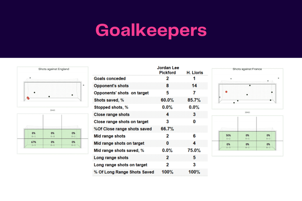 FIFA World Cup 2022: England vs France - data viz, stats and insights