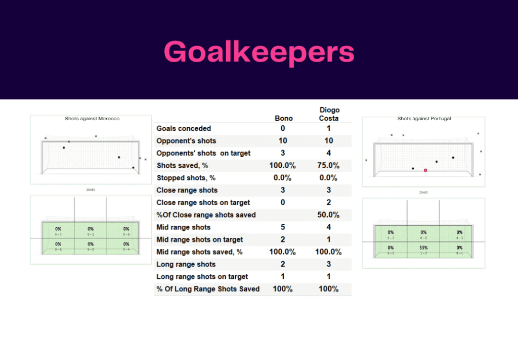 FIFA World Cup 2022: Morocco vs Portugal - data viz, stats and insights