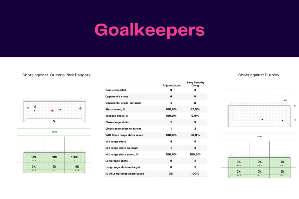 EFL Championship 2022/23: QPR vs Burnley - data viz, stats and insights