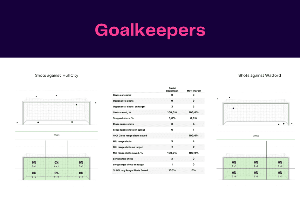 EFL Championship 2022/23: Hull City vs Watford - data viz, stats and insights
