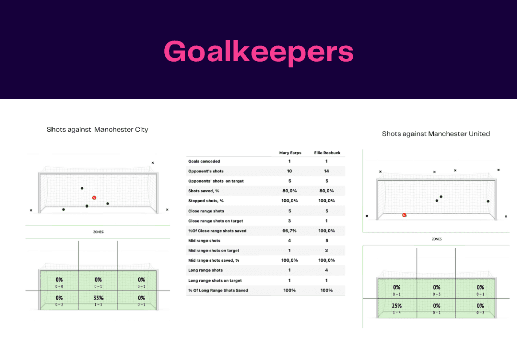 WSL 2022/23: Man City vs Man United - data viz, stats and insights