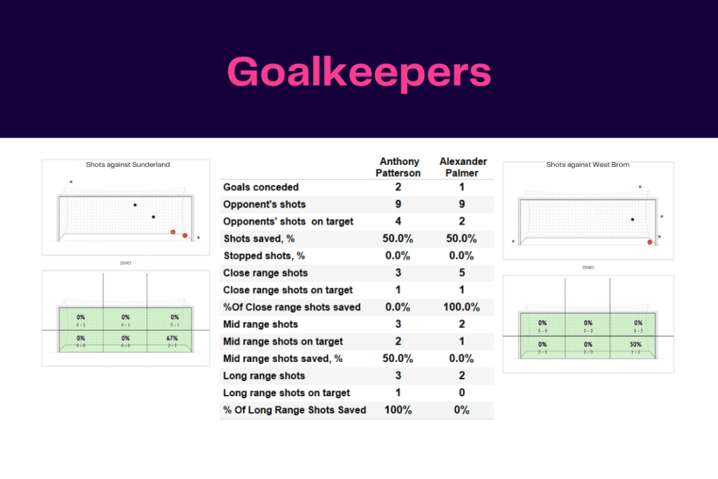 EFL Championship 2022/23: Sunderland vs West Brom - data viz, stats and insights