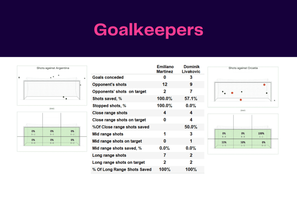 FIFA World Cup 2022: Argentina vs Croatia - data viz, stats and insights